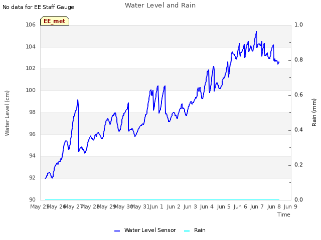 plot of Water Level and Rain