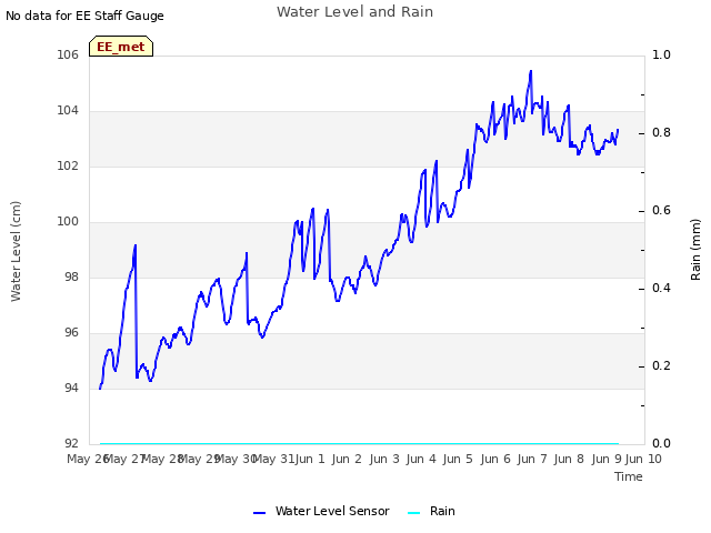 plot of Water Level and Rain