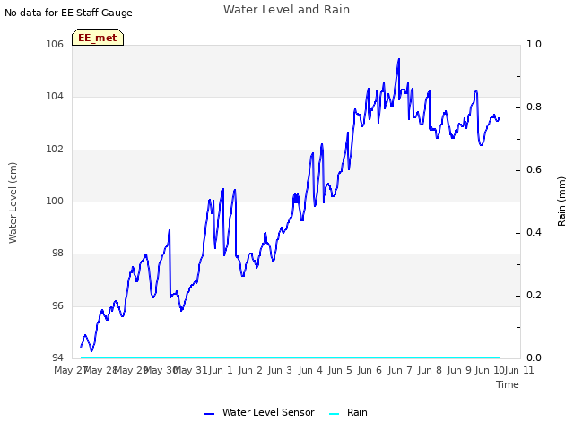 plot of Water Level and Rain