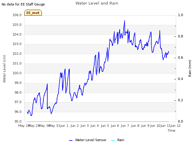 plot of Water Level and Rain