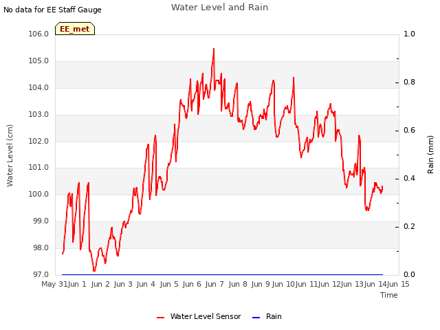 plot of Water Level and Rain