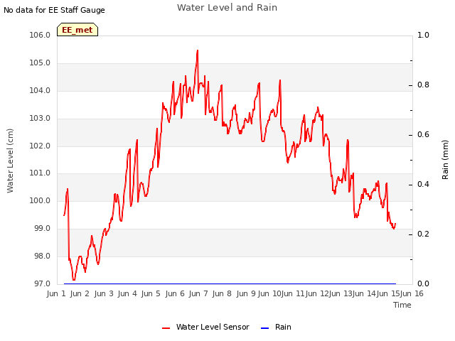 plot of Water Level and Rain