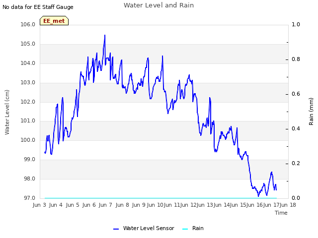 plot of Water Level and Rain