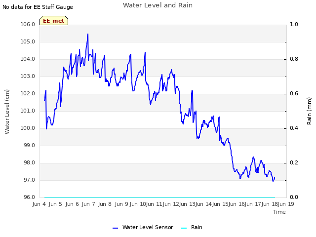 plot of Water Level and Rain