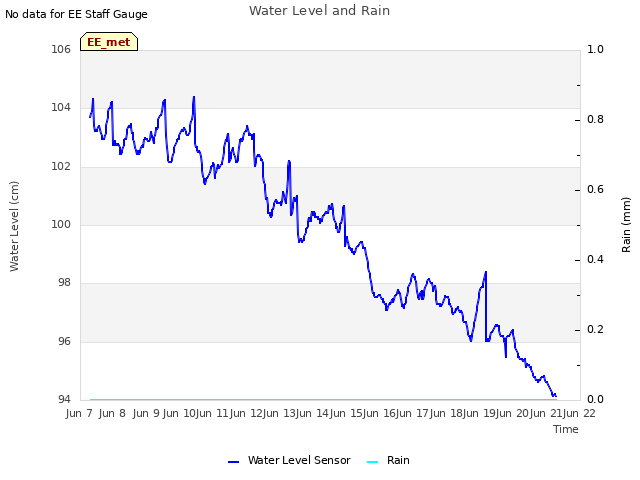 plot of Water Level and Rain