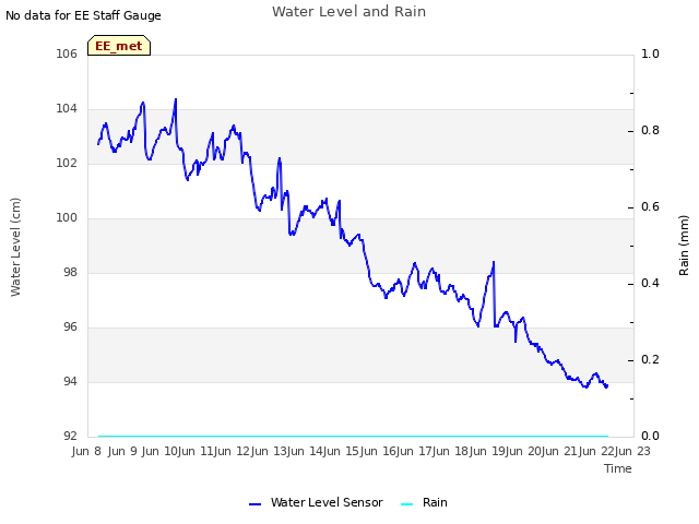 plot of Water Level and Rain