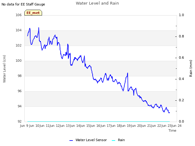 plot of Water Level and Rain