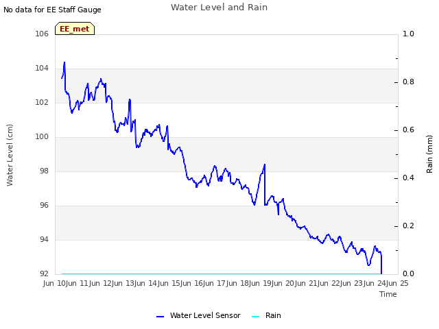 plot of Water Level and Rain