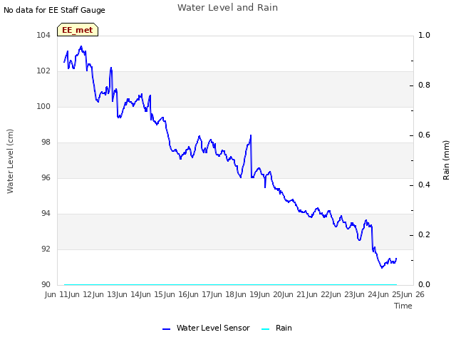 plot of Water Level and Rain