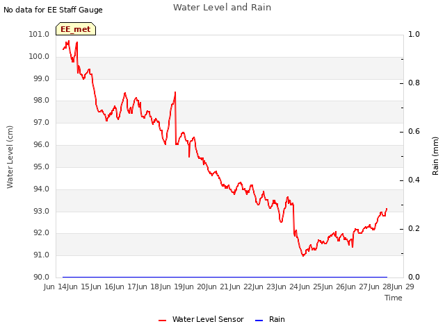 plot of Water Level and Rain