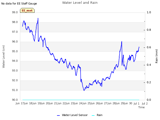 plot of Water Level and Rain