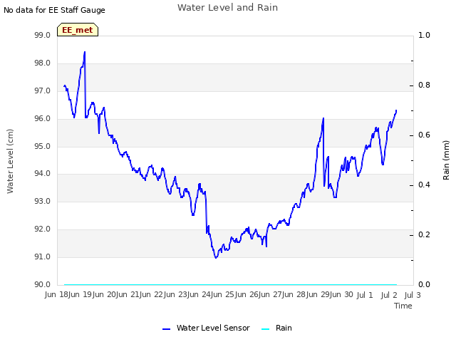 plot of Water Level and Rain
