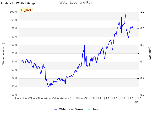 plot of Water Level and Rain