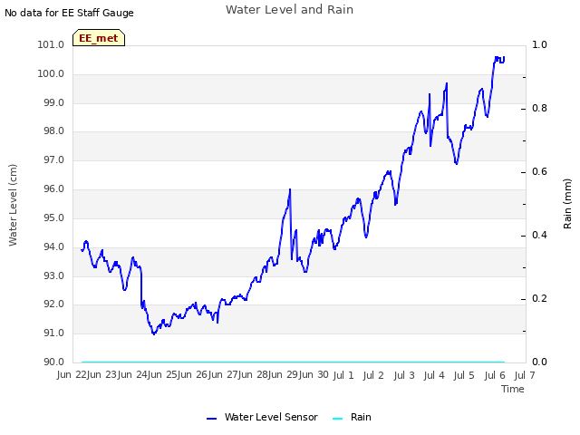 plot of Water Level and Rain