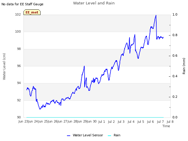 plot of Water Level and Rain