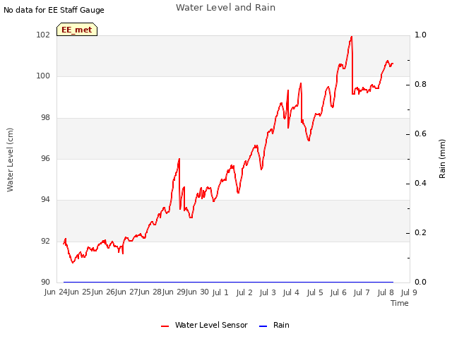 plot of Water Level and Rain