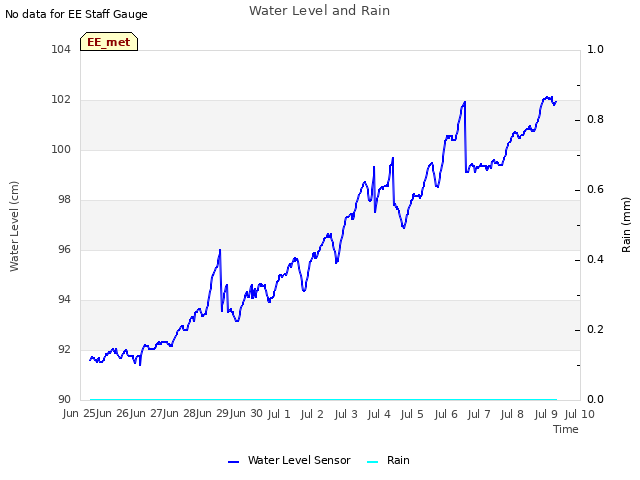 plot of Water Level and Rain