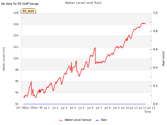 plot of Water Level and Rain