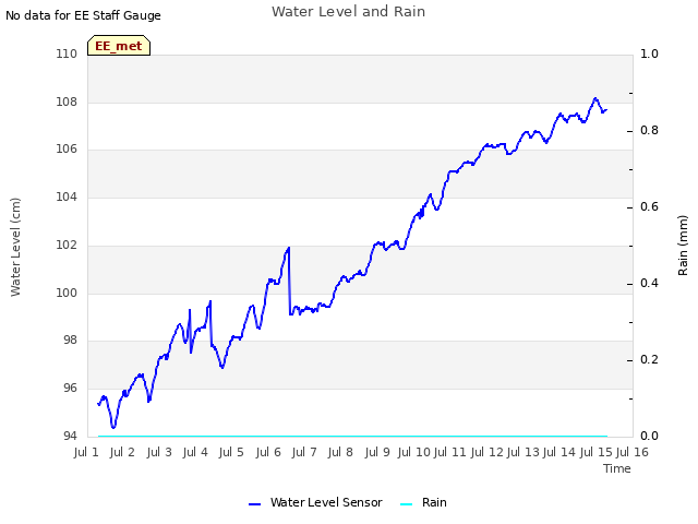 plot of Water Level and Rain