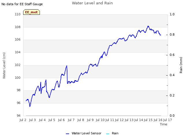 plot of Water Level and Rain