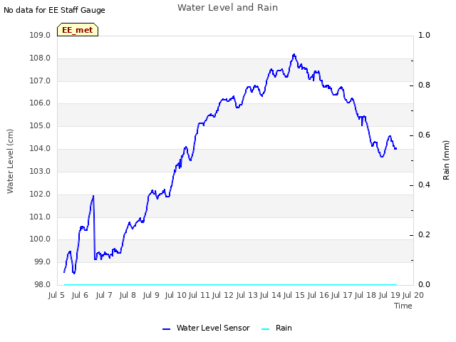 plot of Water Level and Rain