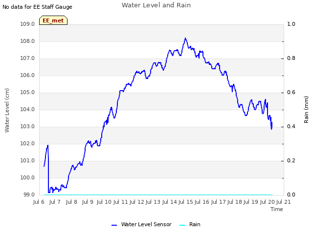 plot of Water Level and Rain