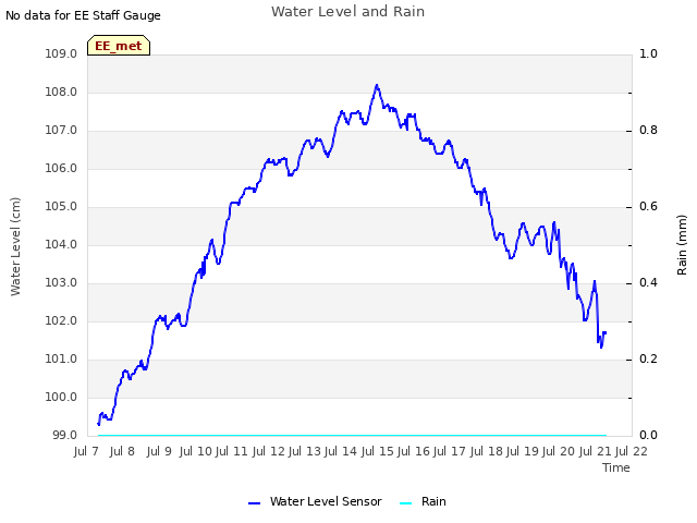 plot of Water Level and Rain