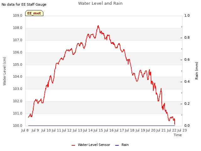 plot of Water Level and Rain