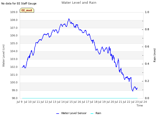 plot of Water Level and Rain