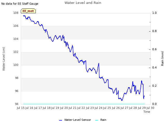 plot of Water Level and Rain