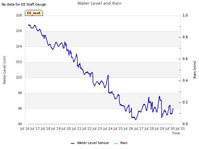 plot of Water Level and Rain