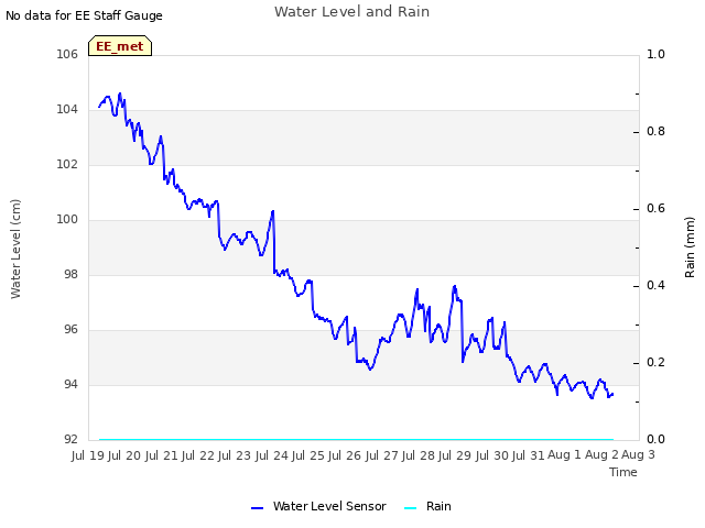 plot of Water Level and Rain