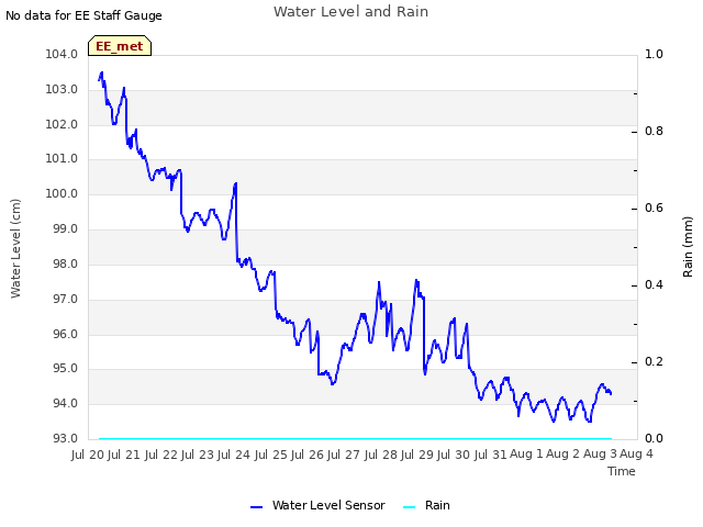 plot of Water Level and Rain