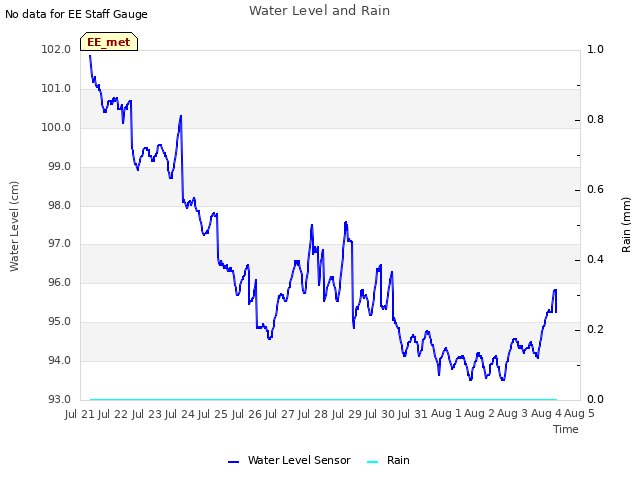 plot of Water Level and Rain