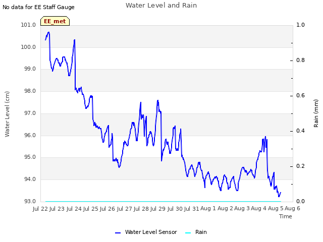 plot of Water Level and Rain