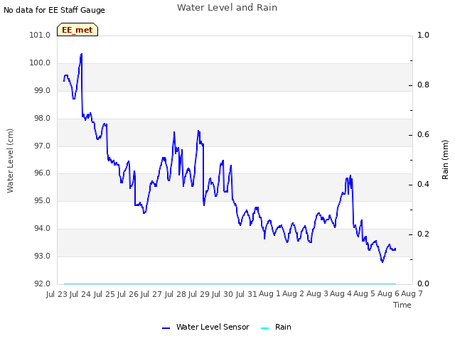 plot of Water Level and Rain