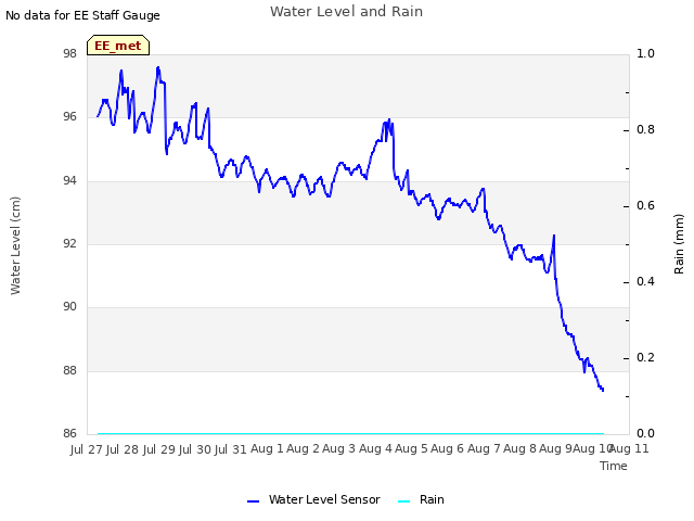 plot of Water Level and Rain