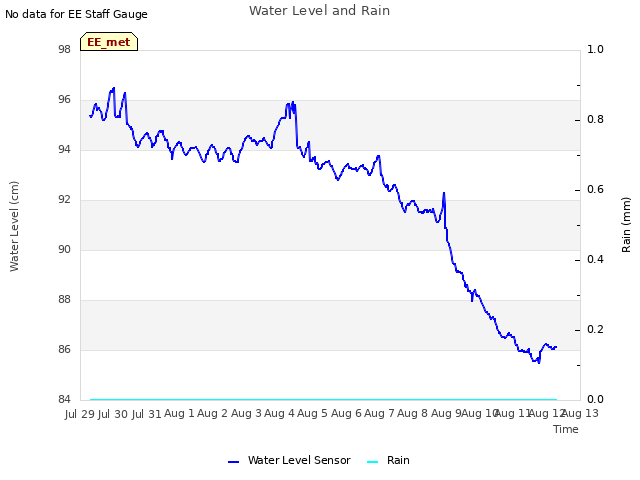 plot of Water Level and Rain