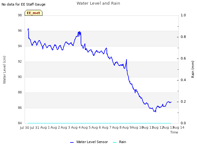 plot of Water Level and Rain