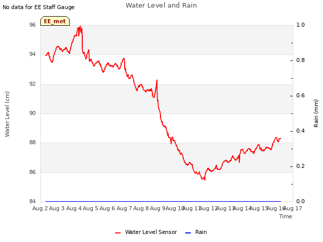 plot of Water Level and Rain