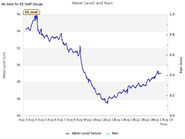plot of Water Level and Rain