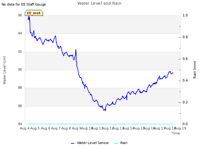 plot of Water Level and Rain