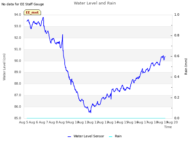 plot of Water Level and Rain