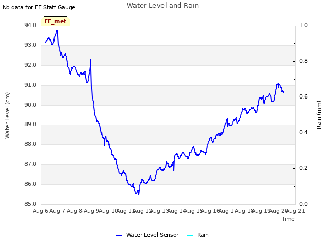 plot of Water Level and Rain