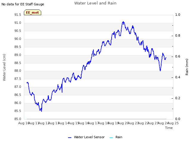 plot of Water Level and Rain