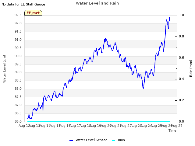 plot of Water Level and Rain