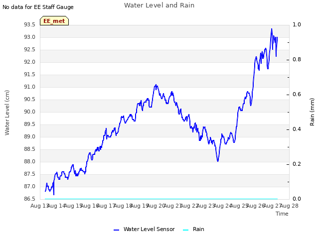 plot of Water Level and Rain