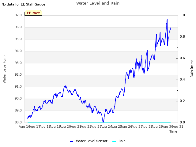 plot of Water Level and Rain