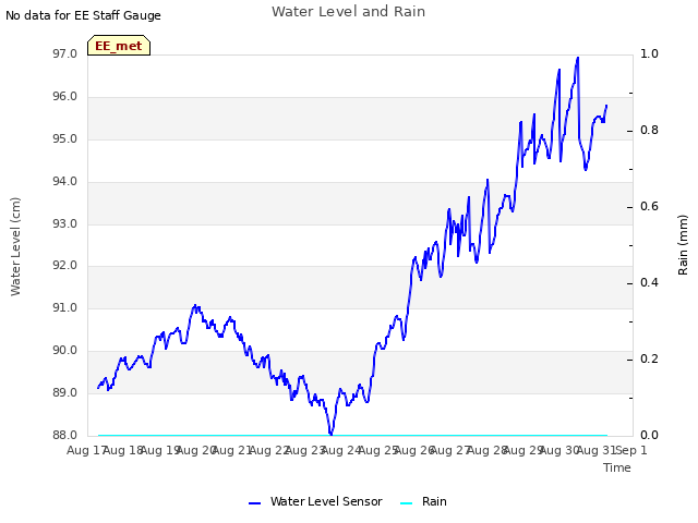 plot of Water Level and Rain