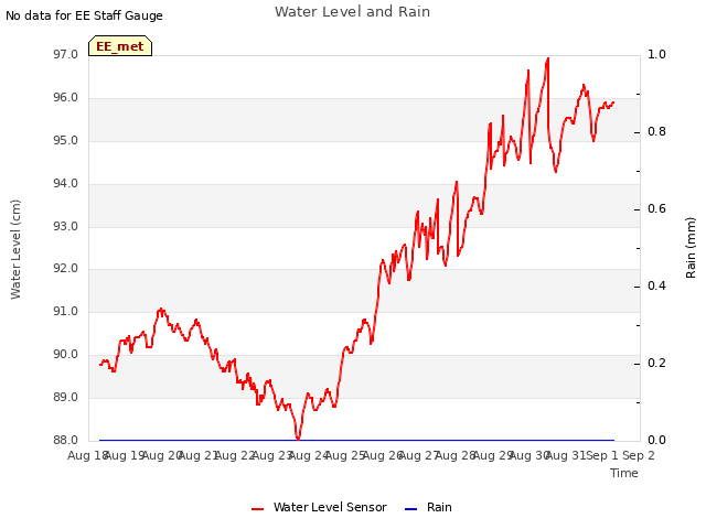 plot of Water Level and Rain